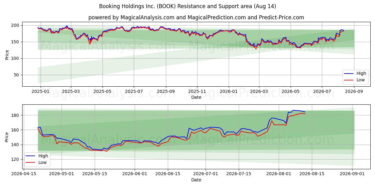  Booking Holdings Inc. (BOOK) Support and Resistance area (13 Aug) 