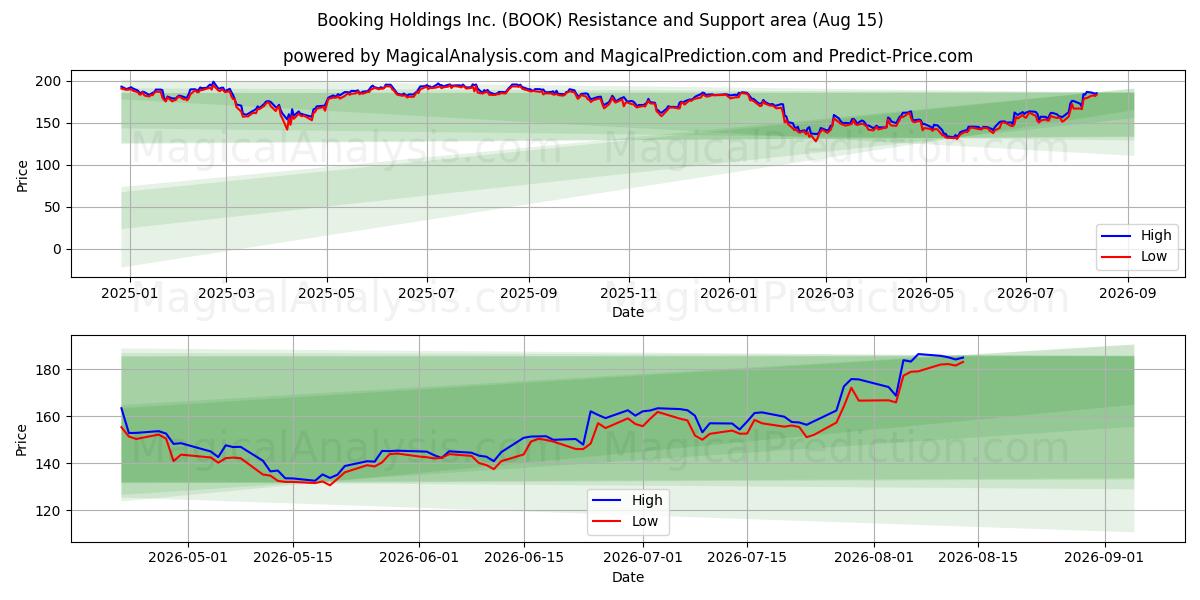  Booking Holdings Inc. (BOOK) Support and Resistance area (14 Aug) 