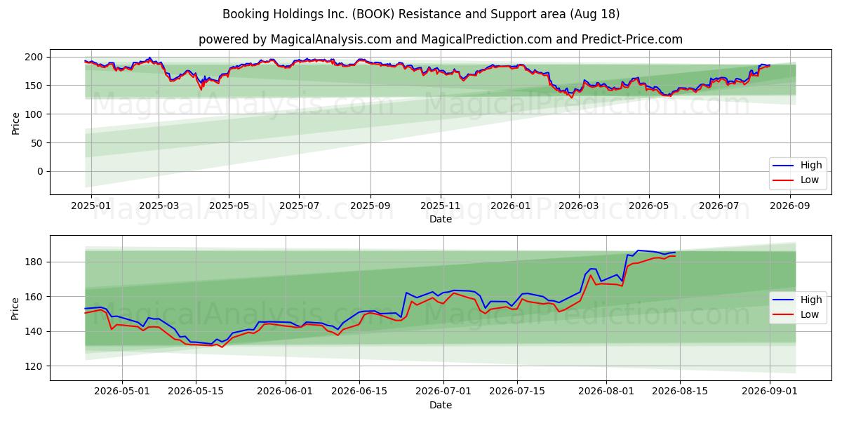  Booking Holdings Inc. (BOOK) Support and Resistance area (17 Aug) 