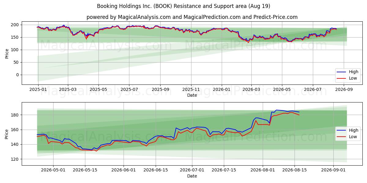  Booking Holdings Inc. (BOOK) Support and Resistance area (18 Aug) 