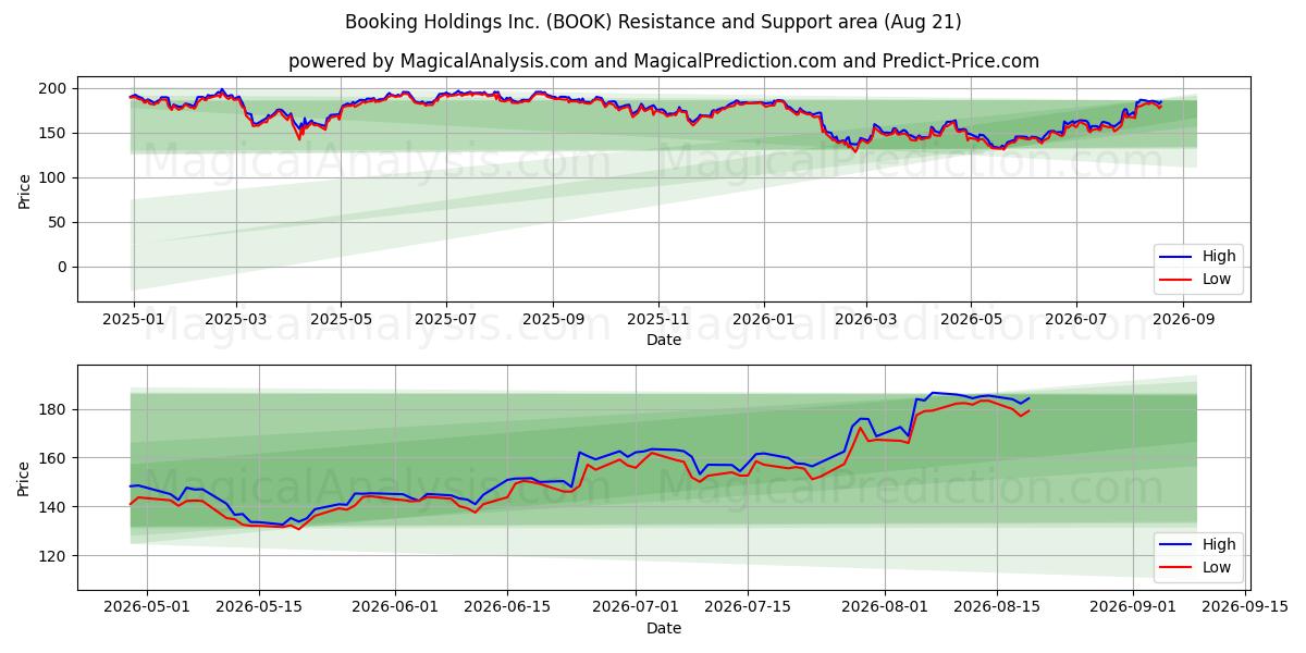  Booking Holdings Inc. (BOOK) Support and Resistance area (20 Aug) 