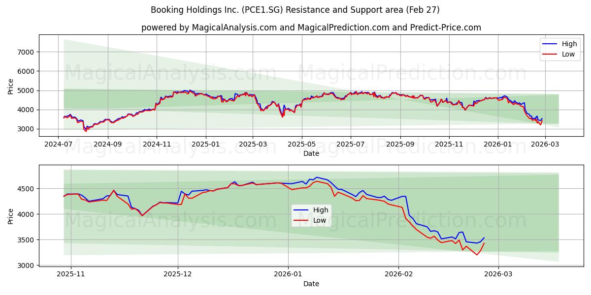  Booking Holdings Inc. (PCE1.SG) Support and Resistance area (26 Feb) 
