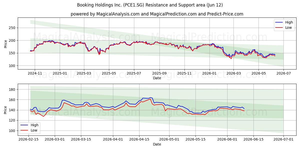  Booking Holdings Inc. (PCE1.SG) Support and Resistance area (11 Jun) 