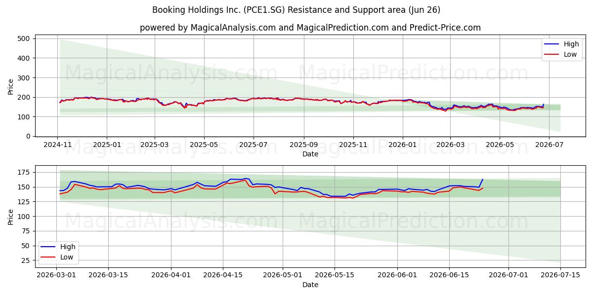  Booking Holdings Inc. (PCE1.SG) Support and Resistance area (25 Jun) 