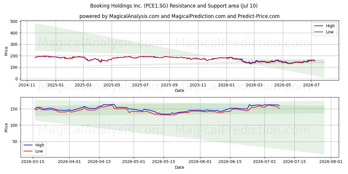  Booking Holdings Inc. (PCE1.SG) Support and Resistance area (09 Jul) 