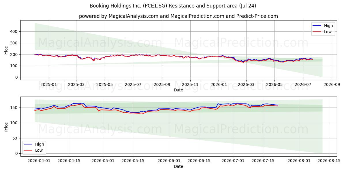  Booking Holdings Inc. (PCE1.SG) Support and Resistance area (23 Jul) 