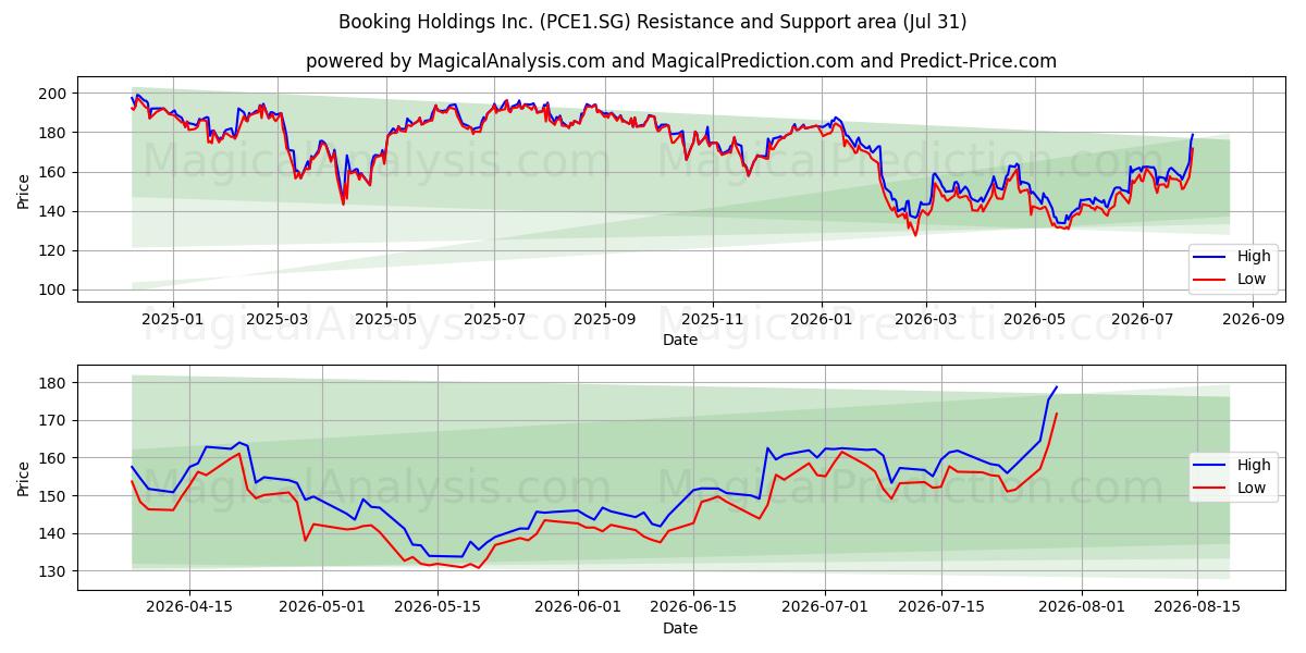  Booking Holdings Inc. (PCE1.SG) Support and Resistance area (30 Jul) 