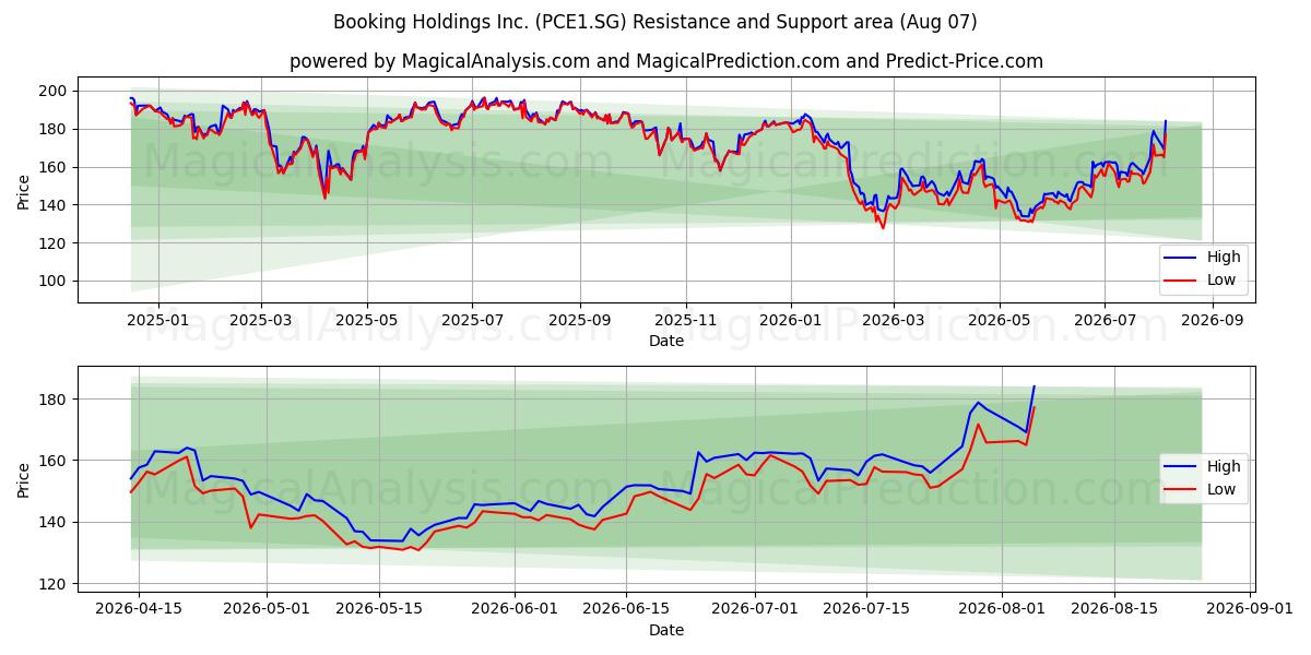  Booking Holdings Inc. (PCE1.SG) Support and Resistance area (06 Aug) 