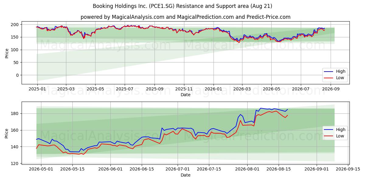  Booking Holdings Inc. (PCE1.SG) Support and Resistance area (20 Aug) 