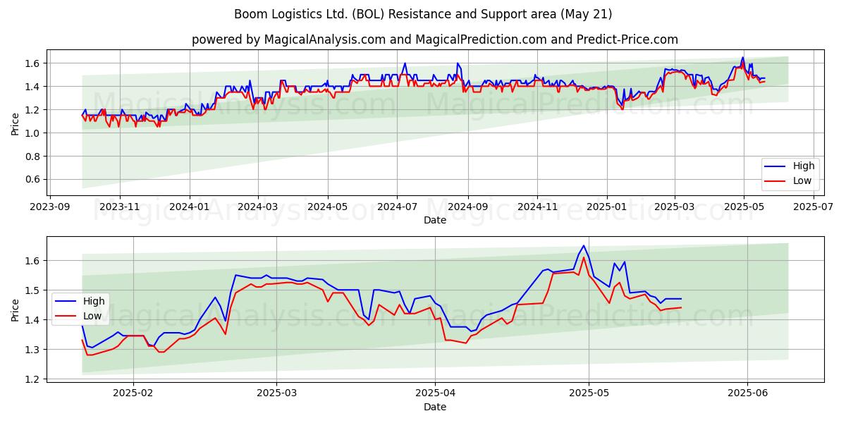 Boom Logistics Ltd. (BOL) Support and Resistance area (21 May) Boom Logistics Ltd. (BOL) Support and Resistance area (21 May)