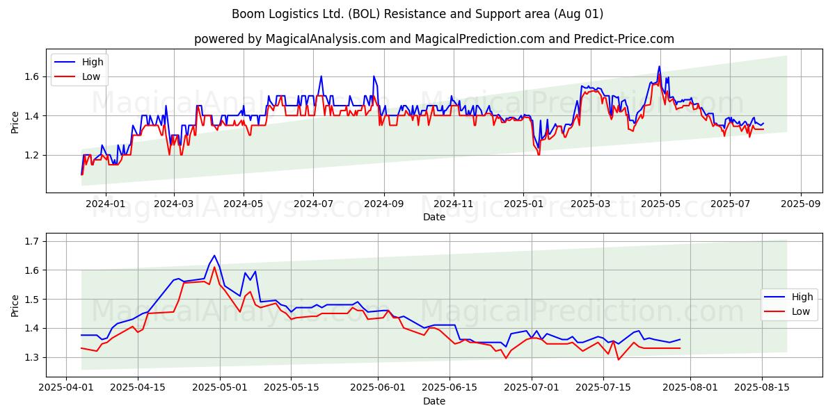  Boom Logistics Ltd. (BOL) Support and Resistance area (31 Jul) 