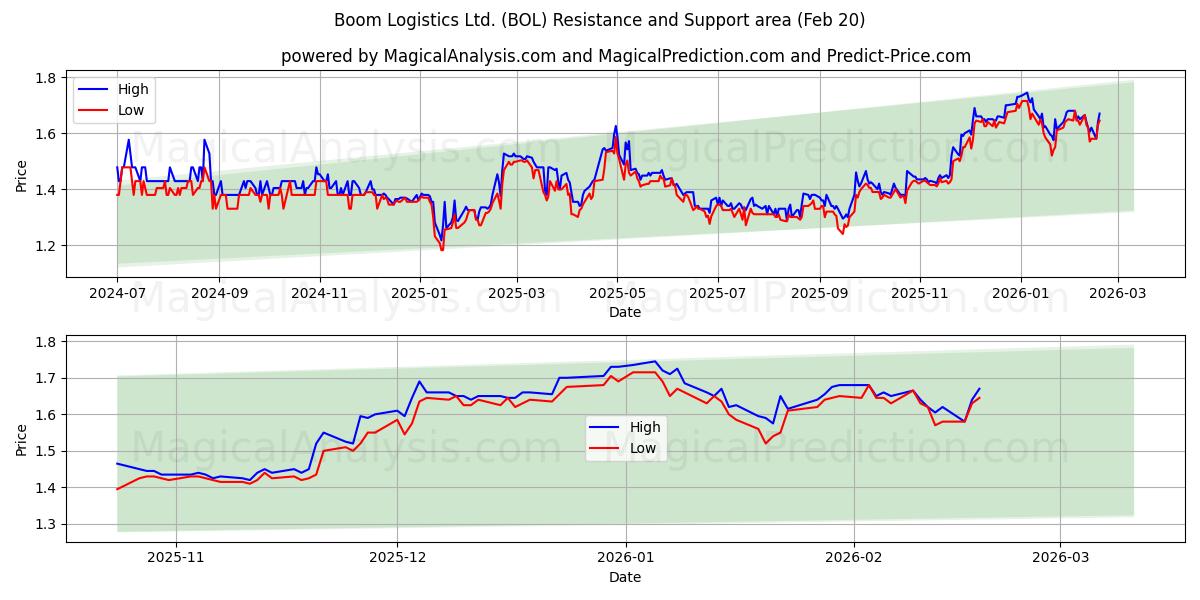  Boom Logistics Ltd. (BOL) Support and Resistance area (19 Feb) 