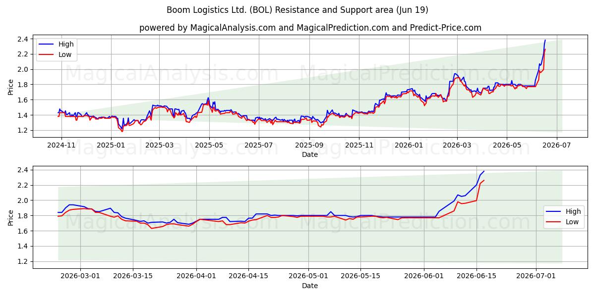  Boom Logistics Ltd. (BOL) Support and Resistance area (18 Jun) 