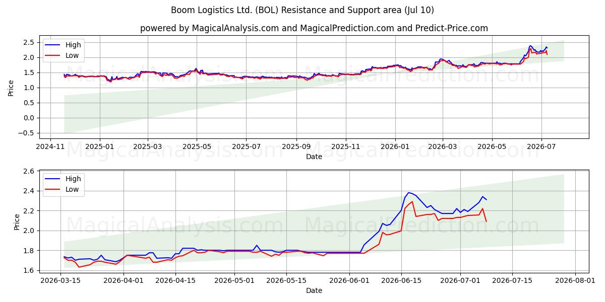  Boom Logistics Ltd. (BOL) Support and Resistance area (09 Jul) 