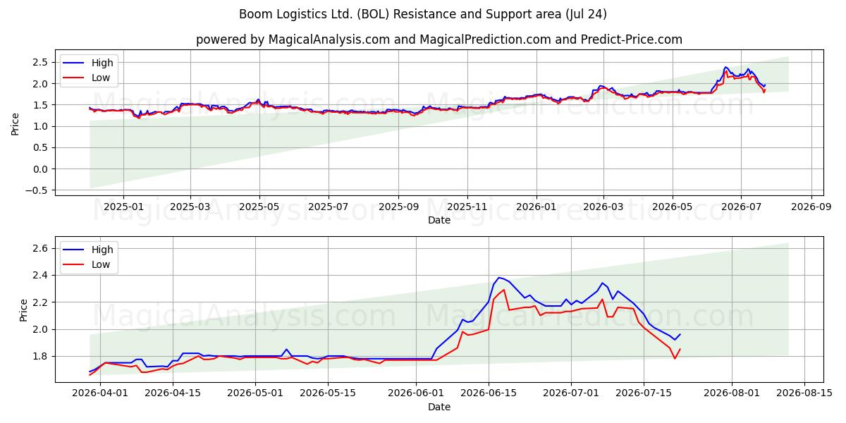  Boom Logistics Ltd. (BOL) Support and Resistance area (23 Jul) 