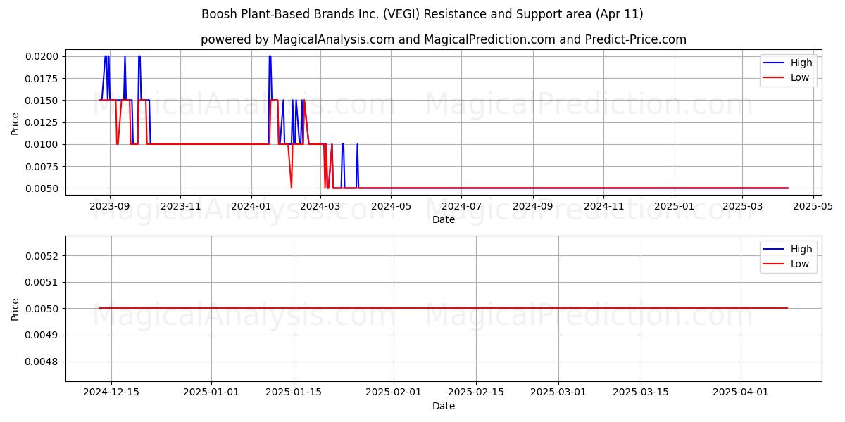  Boosh Plant-Based Brands Inc. (VEGI) Support and Resistance area (11 Apr) 