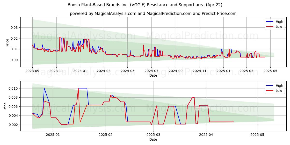  Boosh Plant-Based Brands Inc. (VGGIF) Support and Resistance area (22 Apr) 