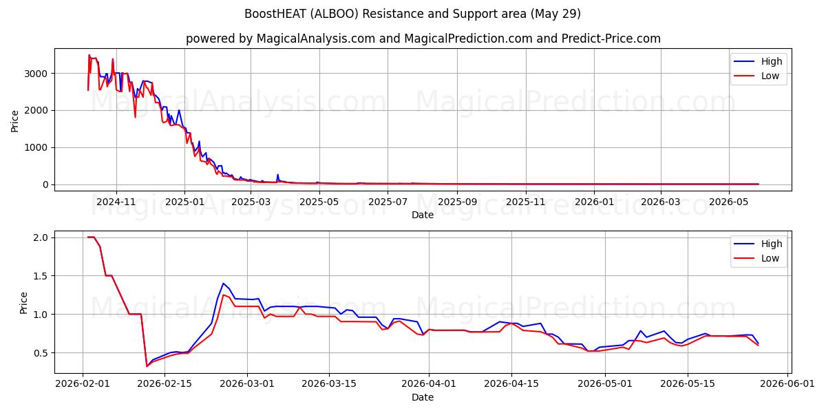  BoostHEAT (ALBOO) Support and Resistance area (28 May) 