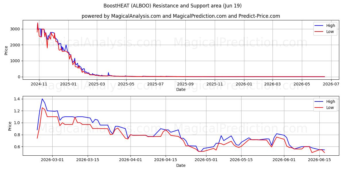  BoostHEAT (ALBOO) Support and Resistance area (11 Jun) 
