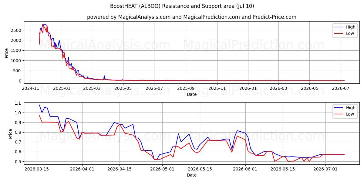  BoostHEAT (ALBOO) Support and Resistance area (09 Jul) 