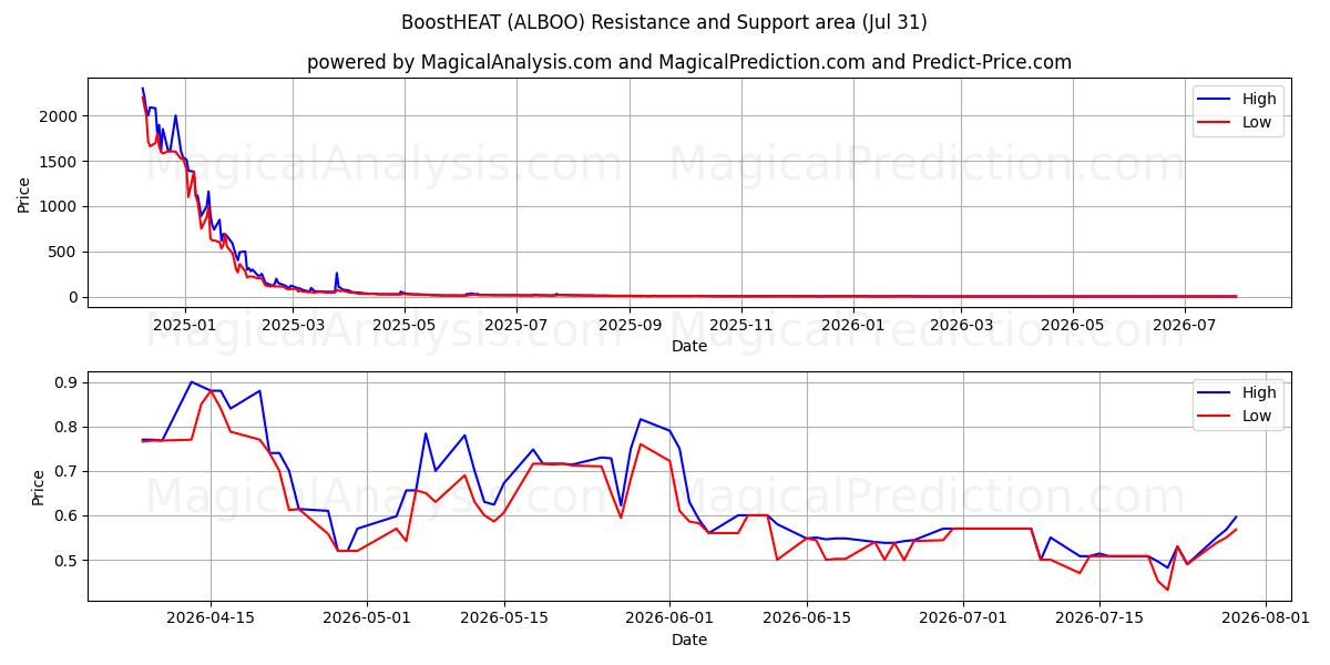  BoostHEAT (ALBOO) Support and Resistance area (30 Jul) 