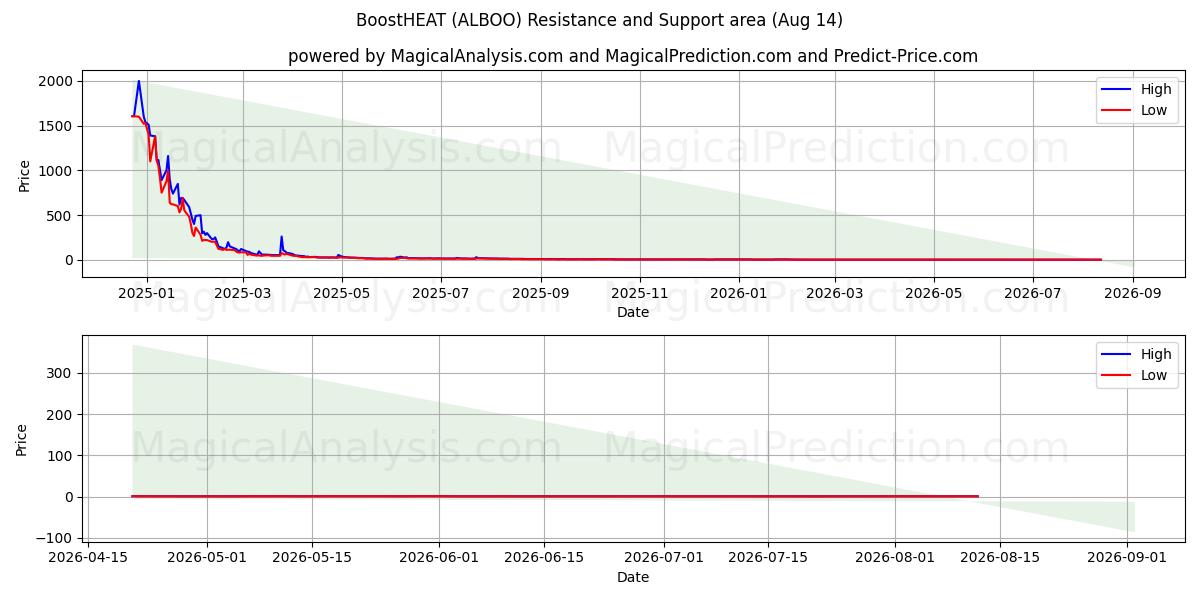  BoostHEAT (ALBOO) Support and Resistance area (13 Aug) 