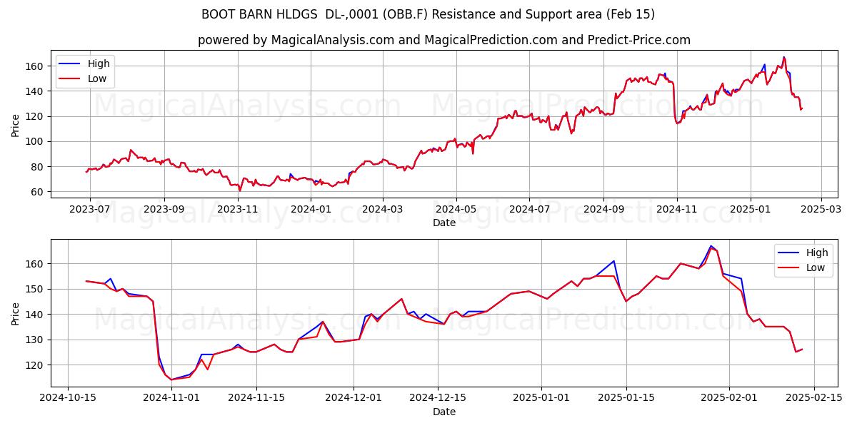  BOOT BARN HLDGS  DL-,0001 (OBB.F) Support and Resistance area (04 Feb) 