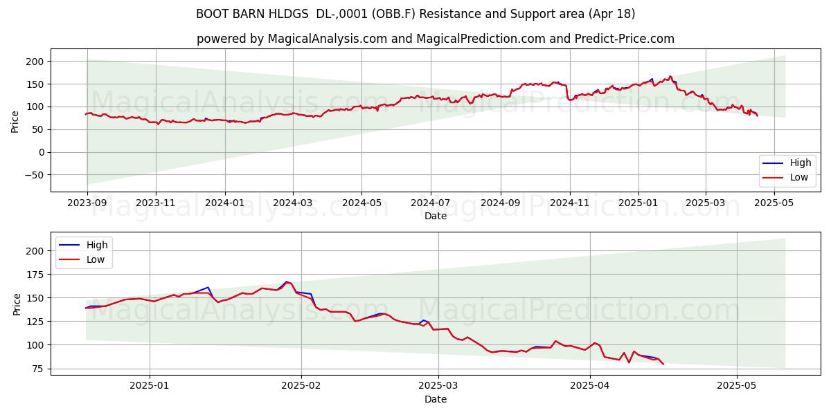  BOOT BARN HLDGS  DL-,0001 (OBB.F) Support and Resistance area (18 Apr) 