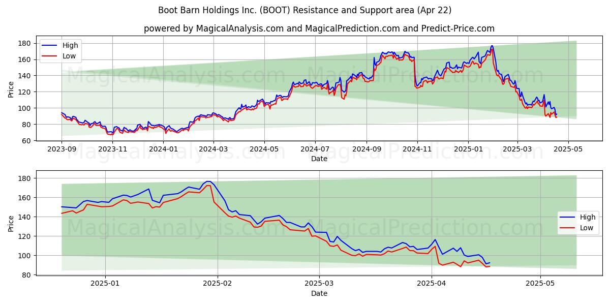  Boot Barn Holdings Inc. (BOOT) Support and Resistance area (22 Apr) 