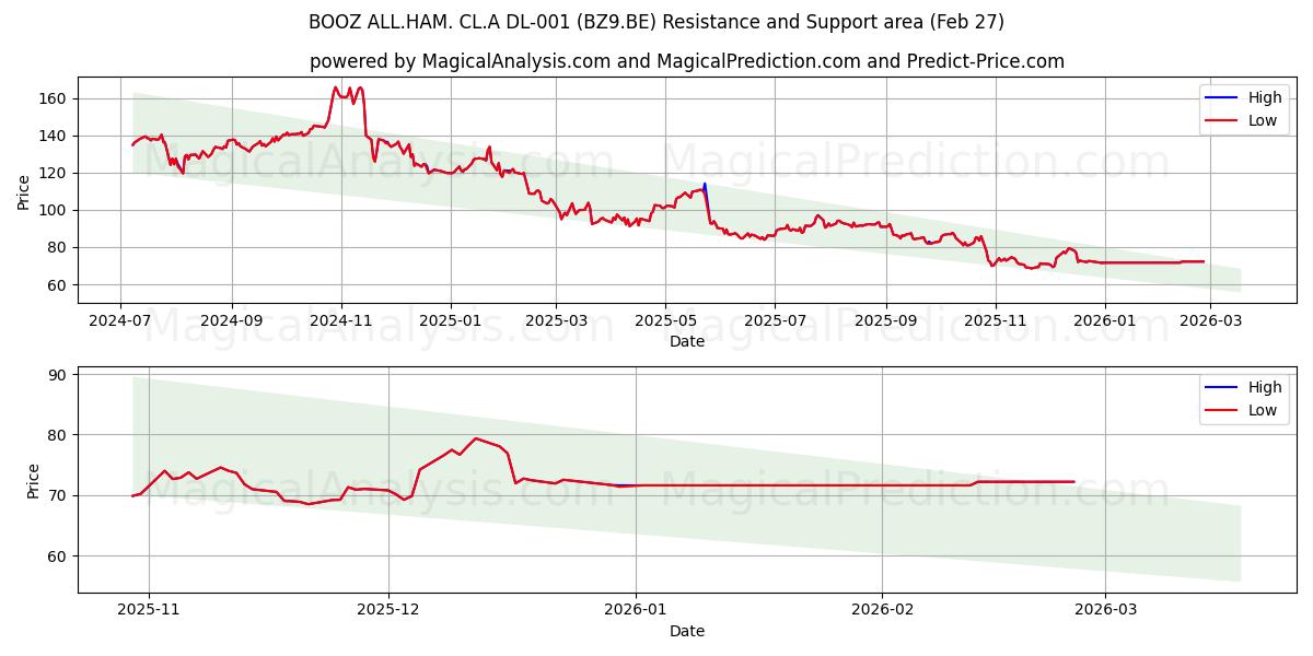 BOOZ ALL.HAM. CL.A DL-001 (BZ9.BE) Support and Resistance area (26 Feb) 