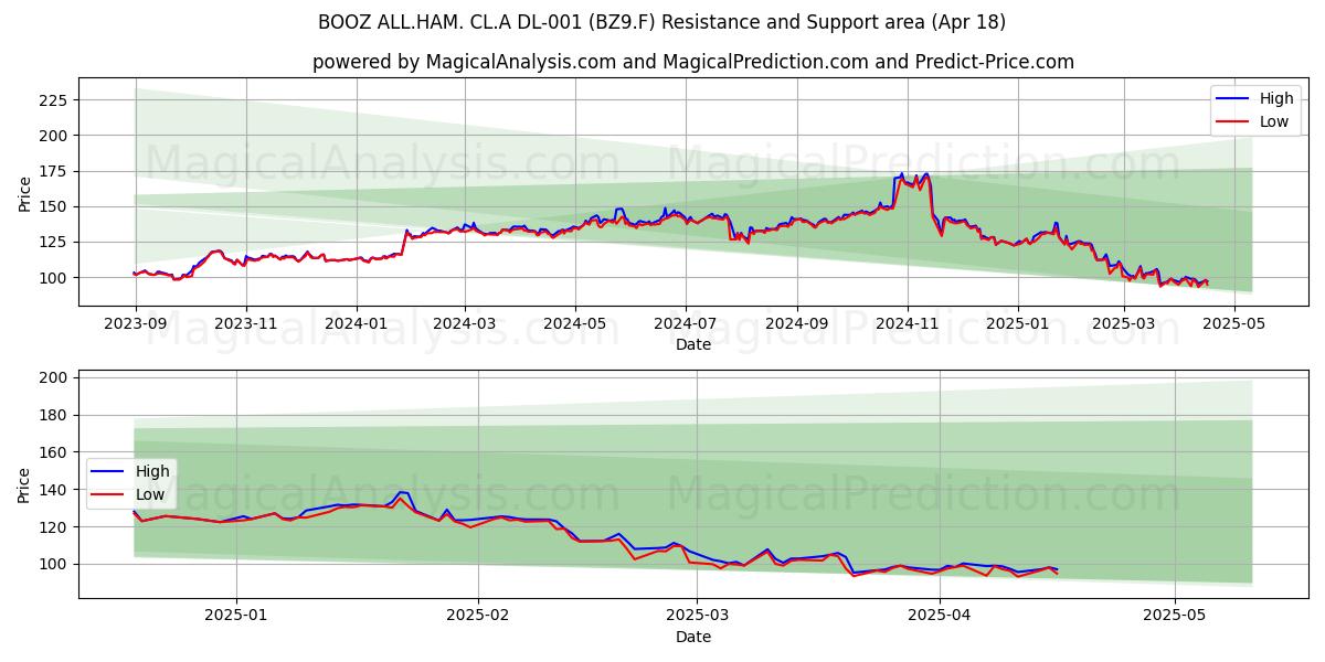  BOOZ ALL.HAM. CL.A DL-001 (BZ9.F) Support and Resistance area (18 Apr) 