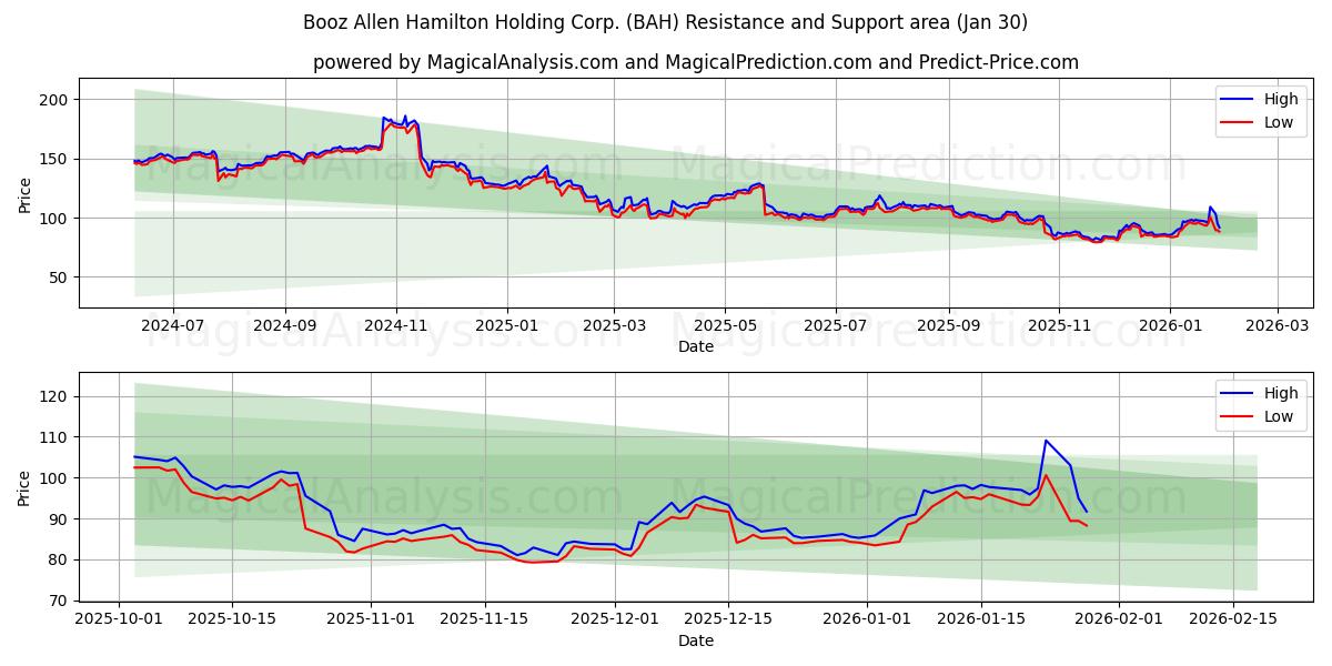  Booz Allen Hamilton Holding Corp. (BAH) Support and Resistance area (29 Jan) 