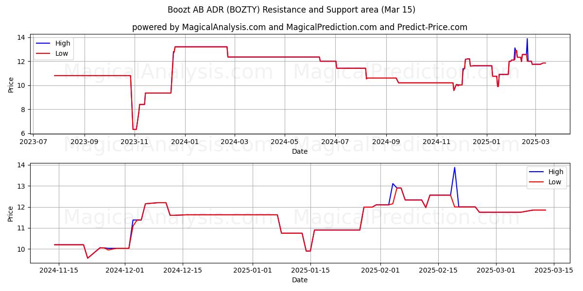  Boozt AB ADR (BOZTY) Support and Resistance area (15 Mar) 