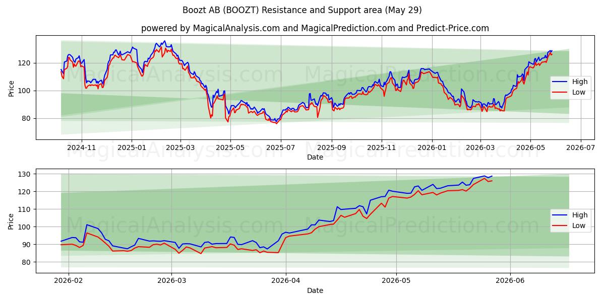  Boozt AB (BOOZT) Support and Resistance area (28 May) 
