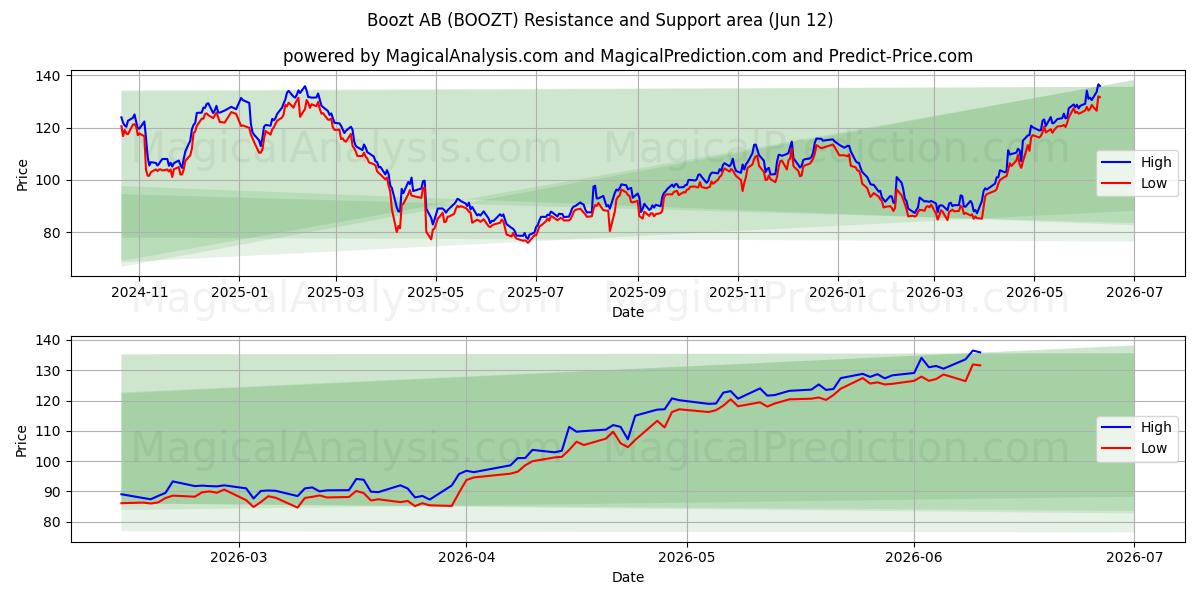  Boozt AB (BOOZT) Support and Resistance area (11 Jun) 
