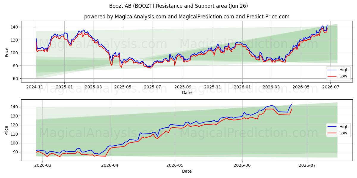  Boozt AB (BOOZT) Support and Resistance area (25 Jun) 