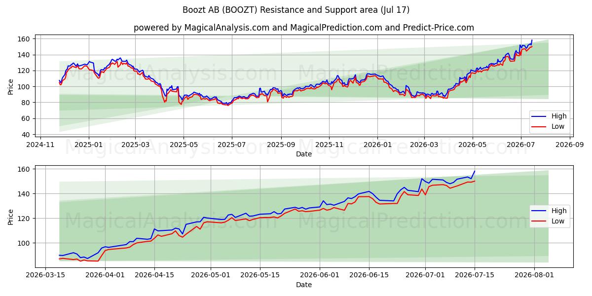  Boozt AB (BOOZT) Support and Resistance area (16 Jul) 