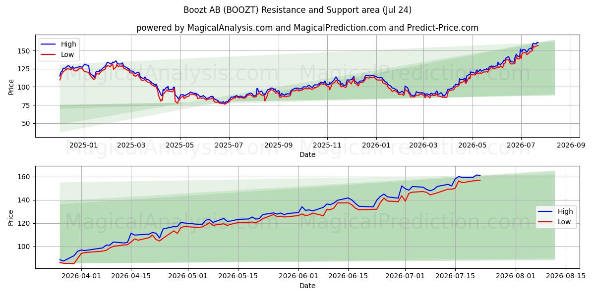  Boozt AB (BOOZT) Support and Resistance area (23 Jul) 