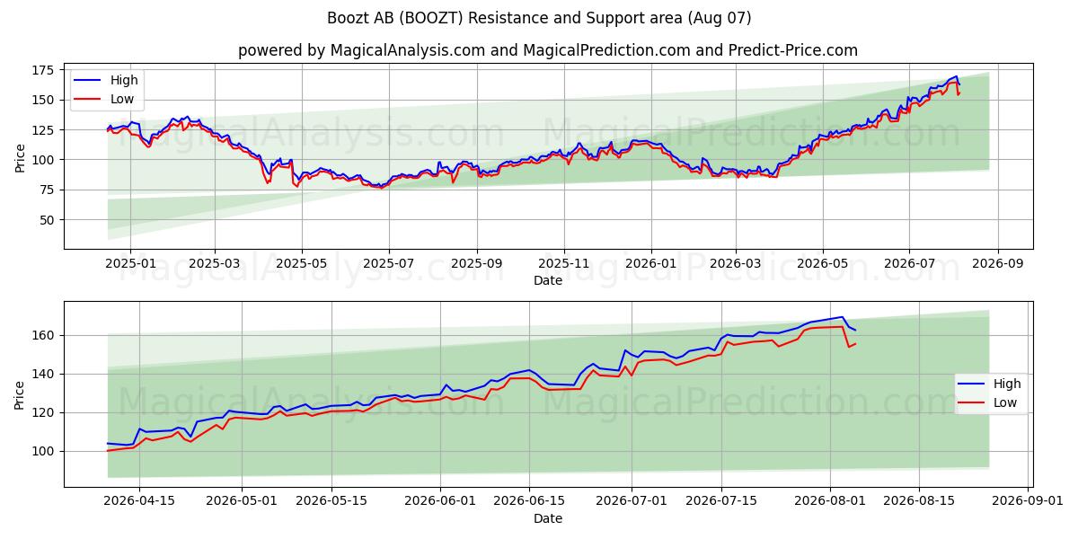  Boozt AB (BOOZT) Support and Resistance area (06 Aug) 