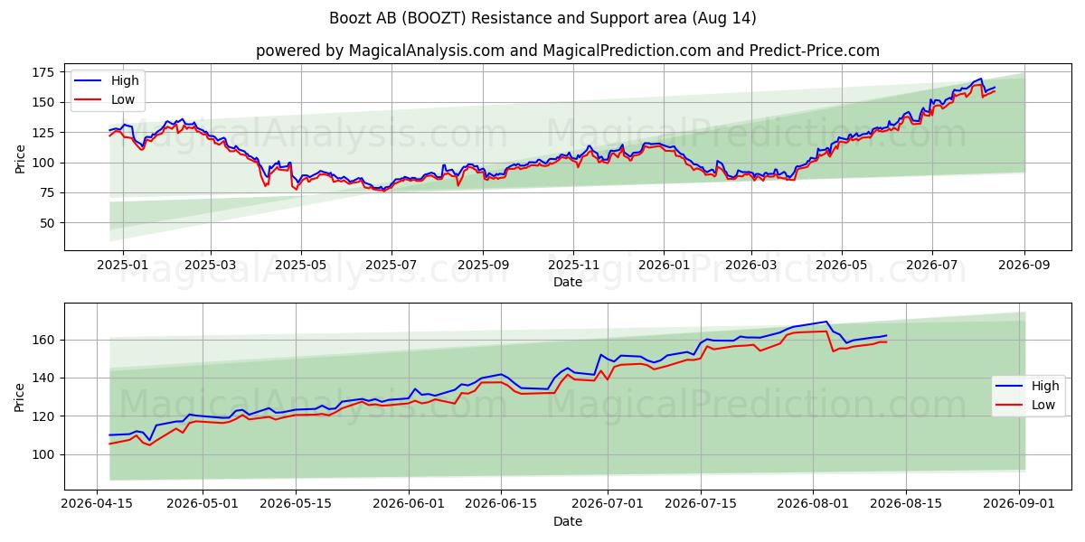  Boozt AB (BOOZT) Support and Resistance area (13 Aug) 