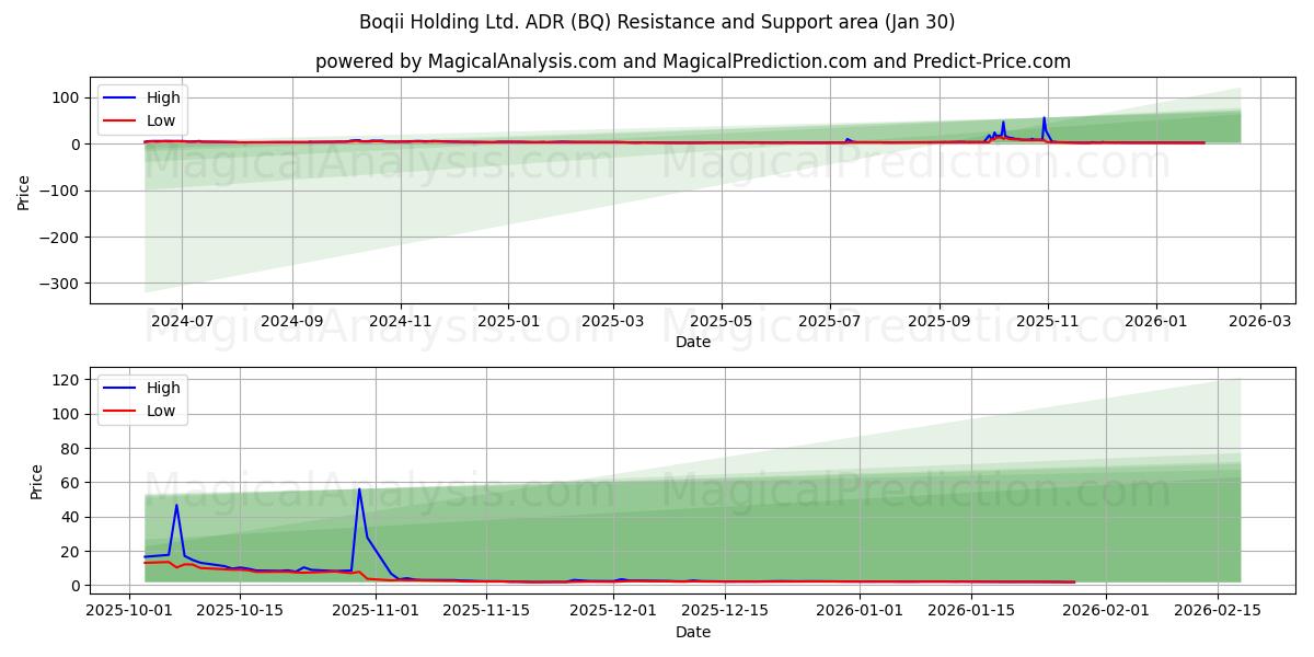  Boqii Holding Ltd. ADR (BQ) Support and Resistance area (29 Jan) 