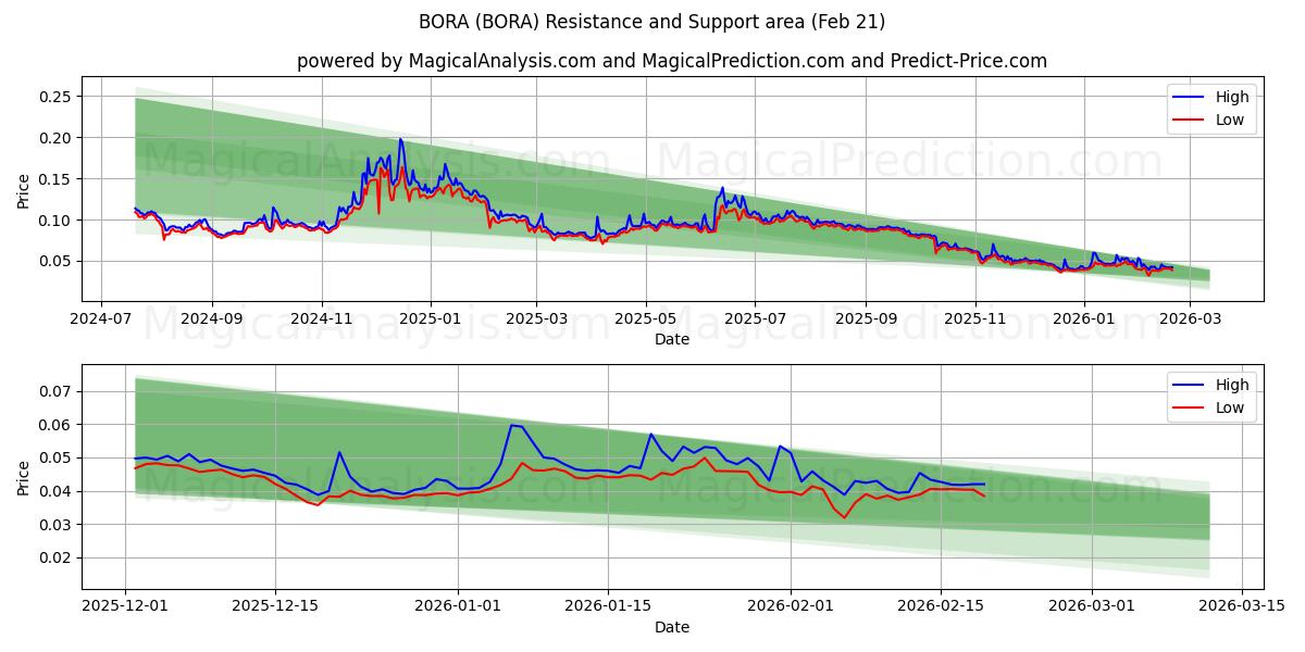  بورا (BORA) Support and Resistance area (20 Feb) 