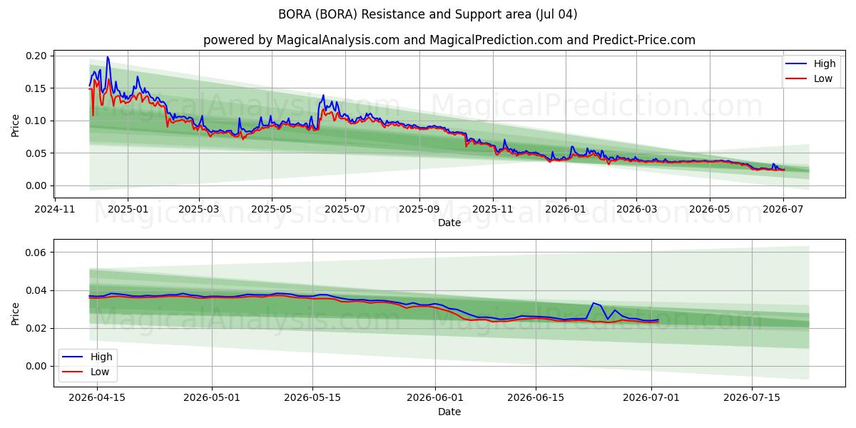  BORA (BORA) Support and Resistance area (03 Jul) 