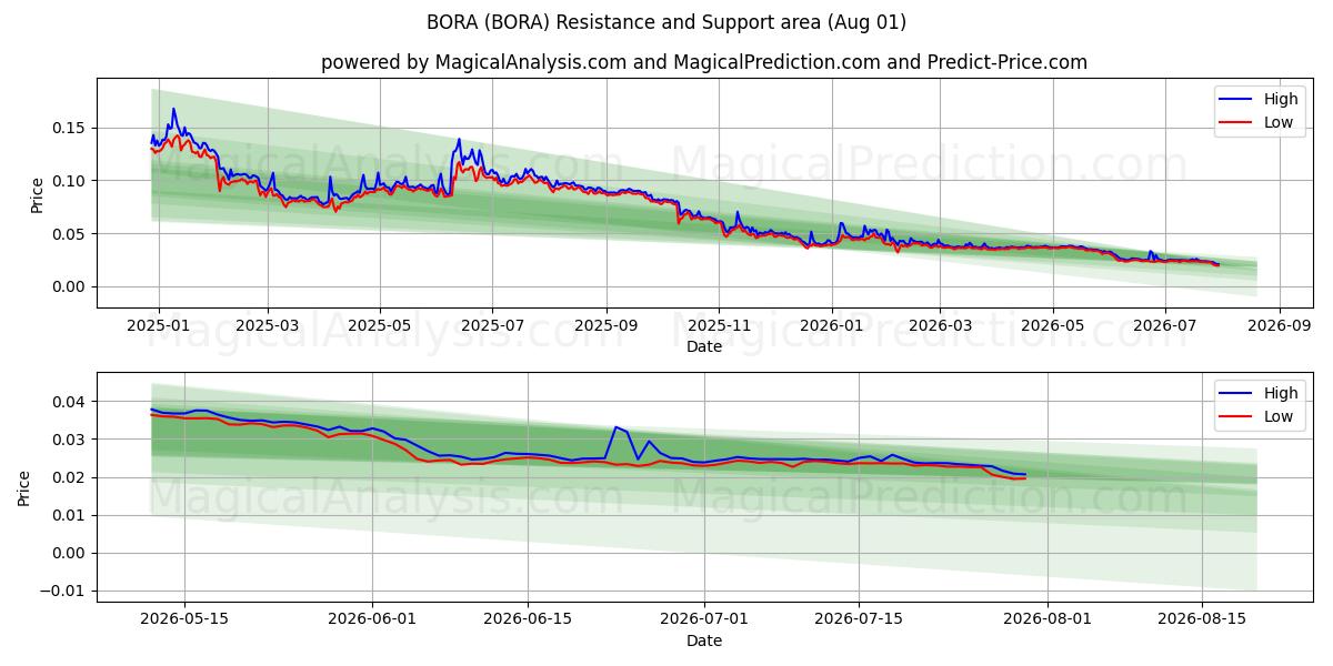  BORA (BORA) Support and Resistance area (31 Jul) 