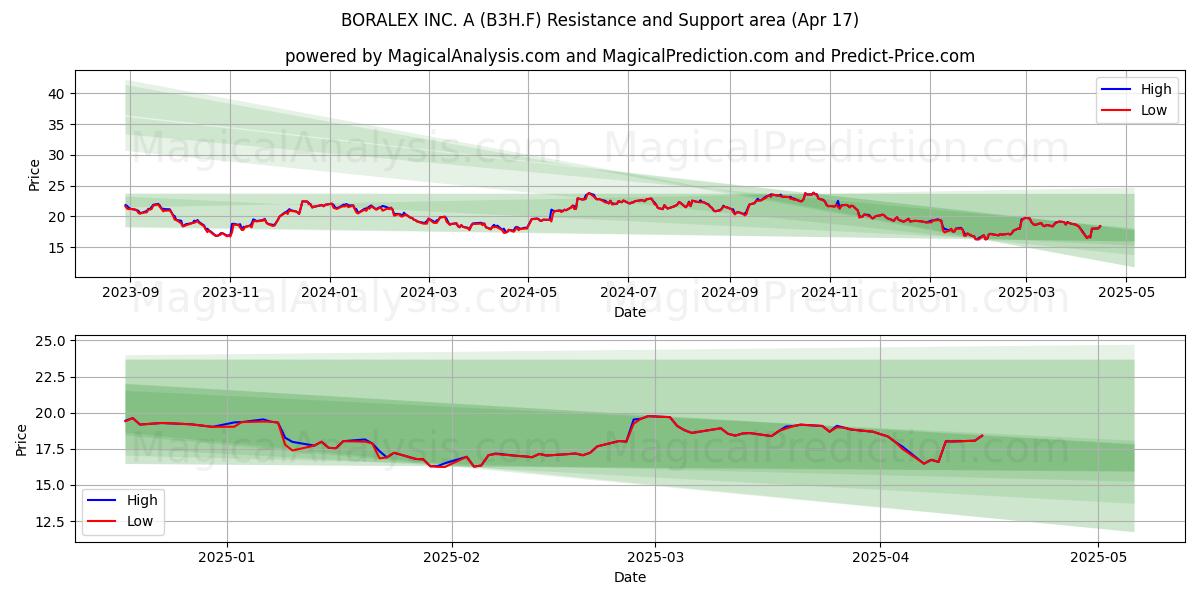  BORALEX INC. A (B3H.F) Support and Resistance area (17 Apr) 