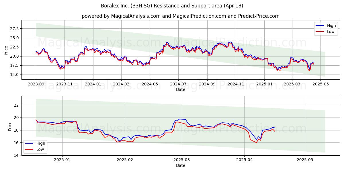  Boralex Inc. (B3H.SG) Support and Resistance area (18 Apr) 