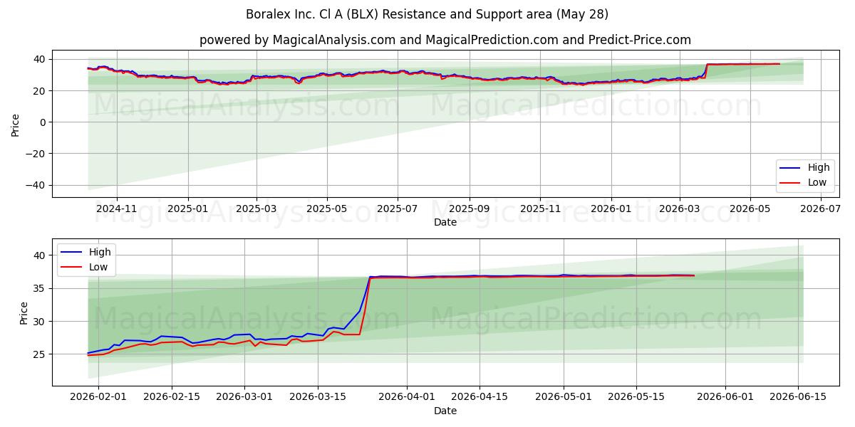  Boralex Inc. Cl A (BLX) Support and Resistance area (27 May) 