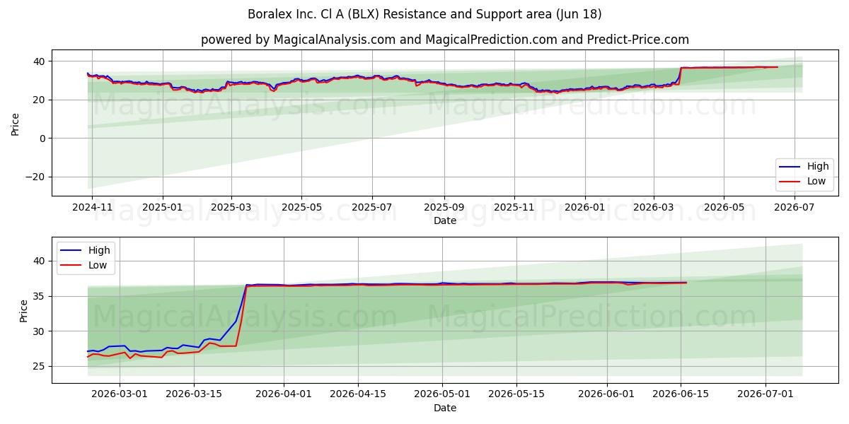  Boralex Inc. Cl A (BLX) Support and Resistance area (17 Jun) 