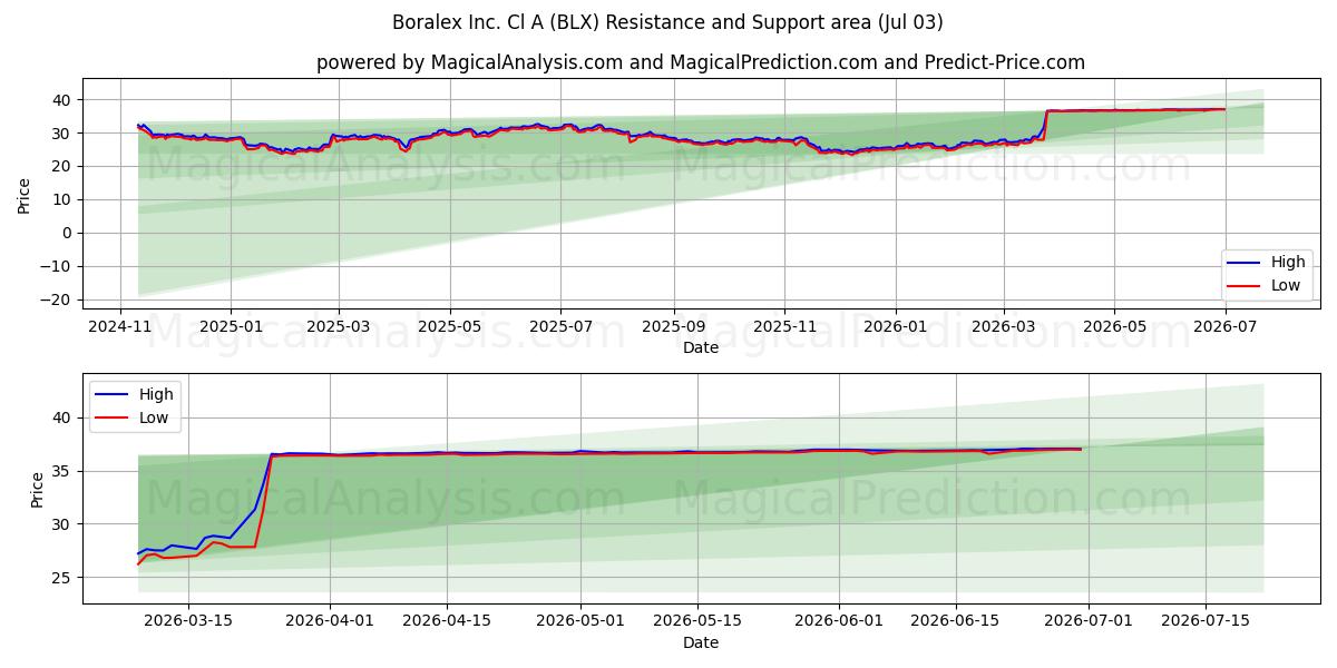  Boralex Inc. Cl A (BLX) Support and Resistance area (02 Jul) 
