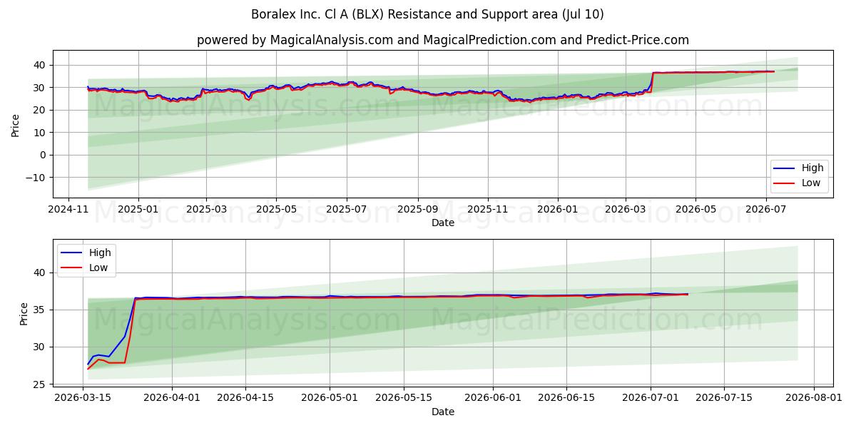  Boralex Inc. Cl A (BLX) Support and Resistance area (09 Jul) 
